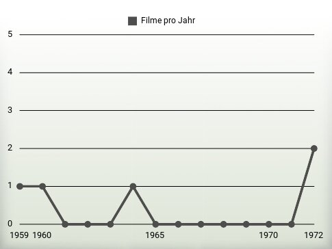 Filme pro Jahr