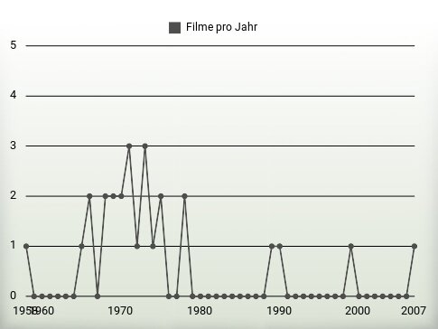 Filme pro Jahr