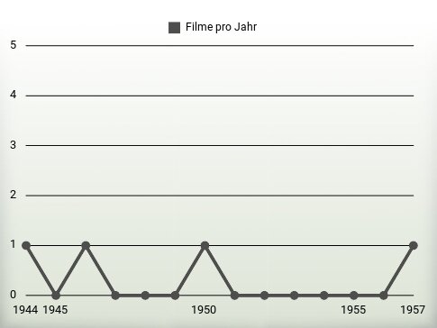 Filme pro Jahr