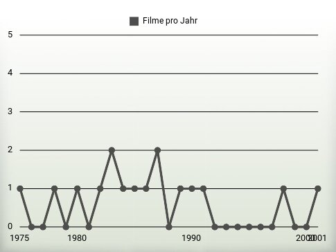 Filme pro Jahr