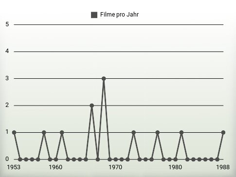 Filme pro Jahr