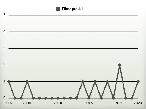Filme pro Jahr