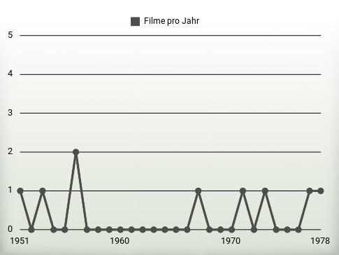 Filme pro Jahr