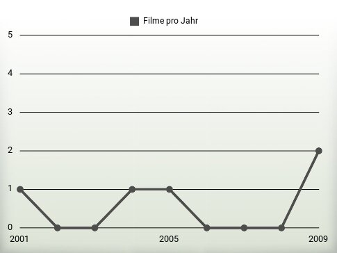 Filme pro Jahr