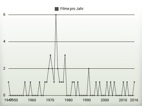 Filme pro Jahr