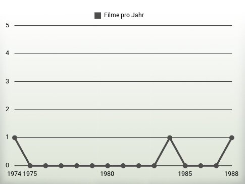 Filme pro Jahr