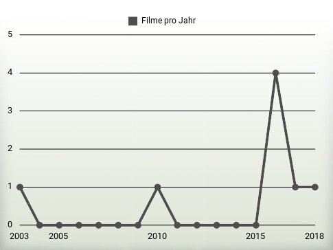 Filme pro Jahr