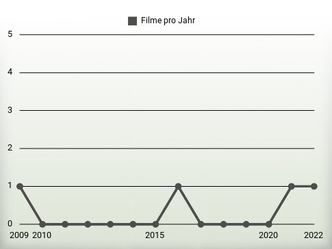 Filme pro Jahr