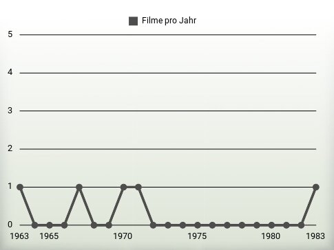 Filme pro Jahr