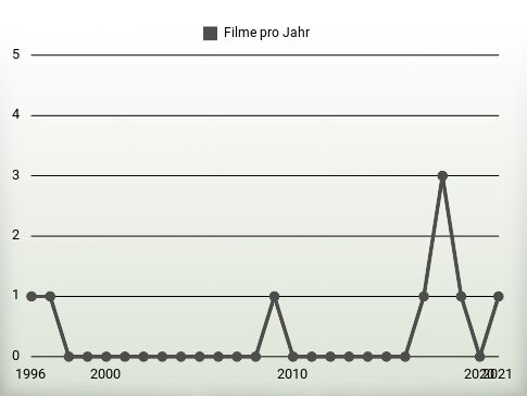 Filme pro Jahr