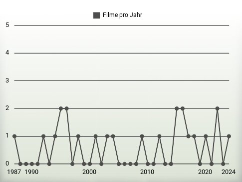 Filme pro Jahr