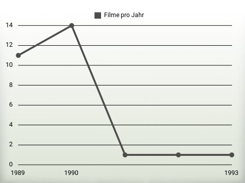 Filme pro Jahr