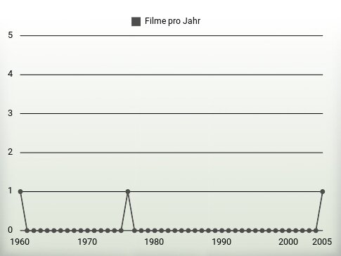 Filme pro Jahr