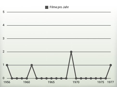 Filme pro Jahr