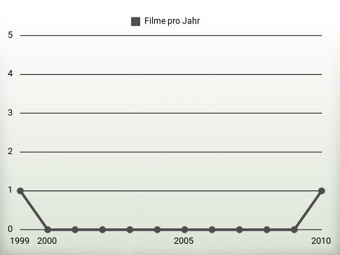 Filme pro Jahr