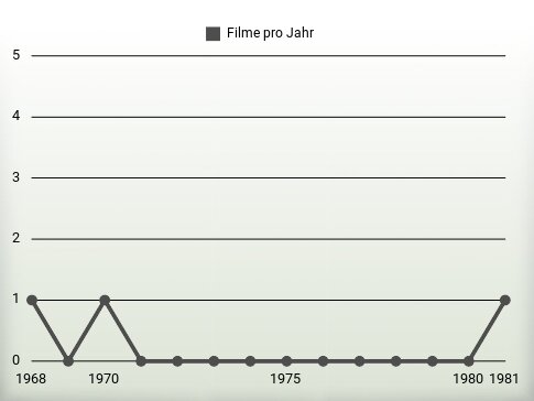 Filme pro Jahr