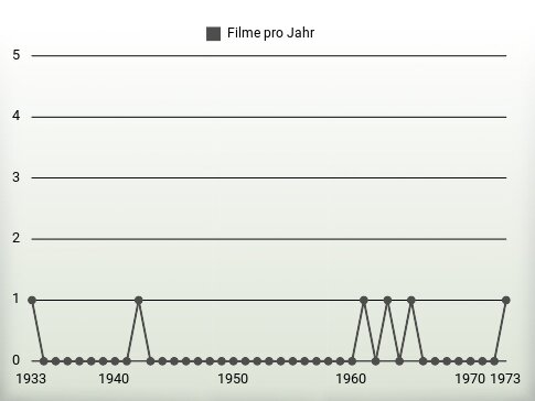 Filme pro Jahr