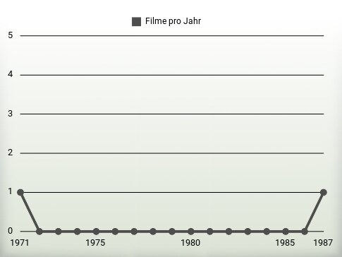 Filme pro Jahr