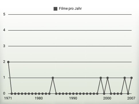 Filme pro Jahr