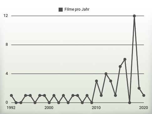 Filme pro Jahr