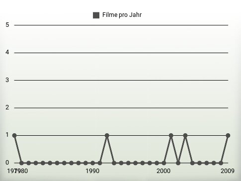 Filme pro Jahr