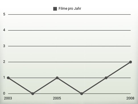 Filme pro Jahr