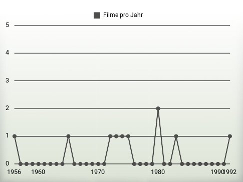 Filme pro Jahr