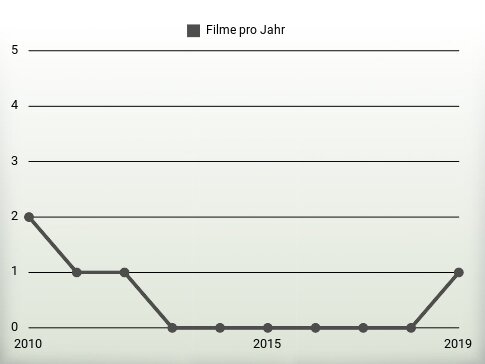 Filme pro Jahr