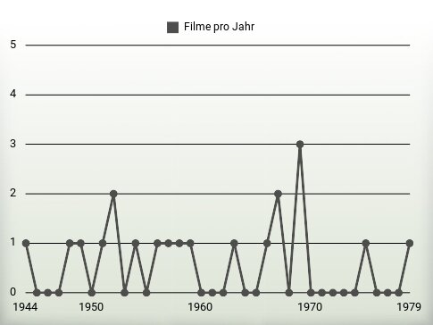 Filme pro Jahr