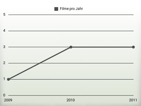 Filme pro Jahr