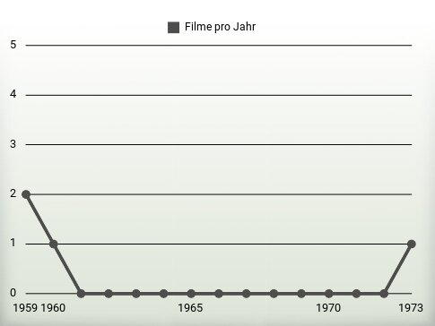 Filme pro Jahr