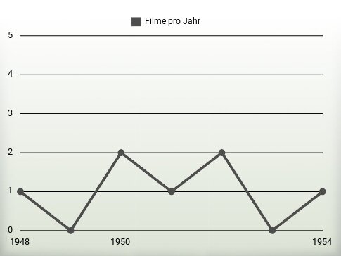 Filme pro Jahr