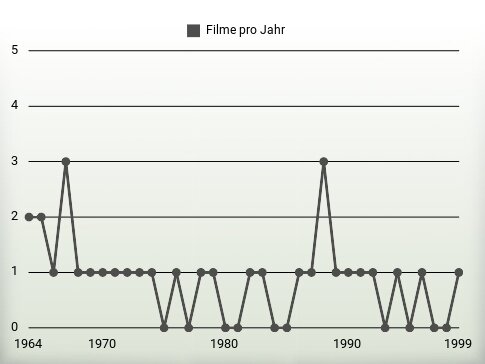 Filme pro Jahr