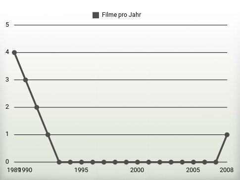 Filme pro Jahr