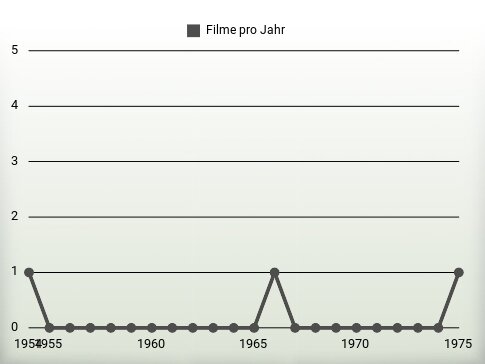 Filme pro Jahr