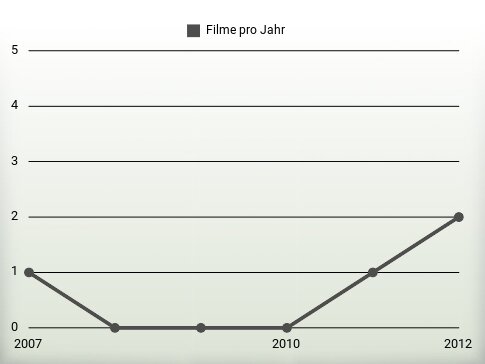 Filme pro Jahr