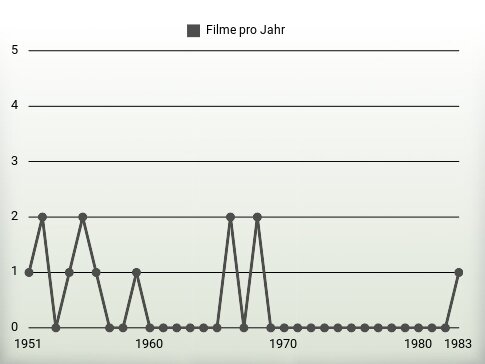 Filme pro Jahr