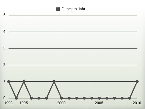 Filme pro Jahr