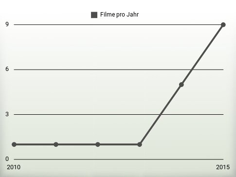 Filme pro Jahr