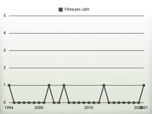 Filme pro Jahr