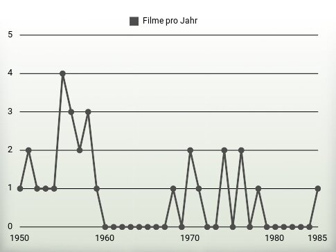 Filme pro Jahr