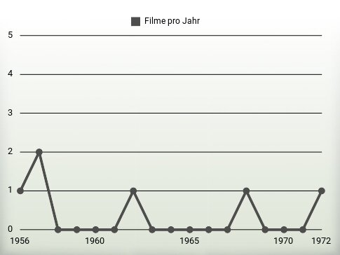 Filme pro Jahr