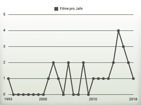 Filme pro Jahr