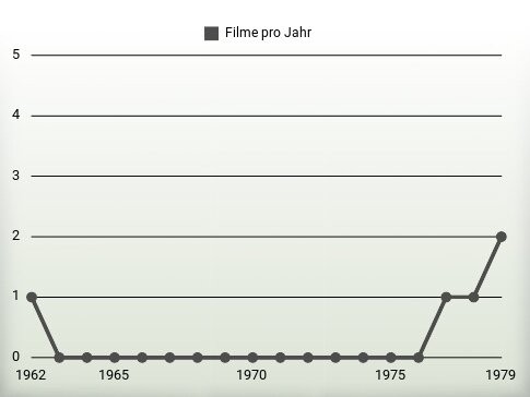 Filme pro Jahr