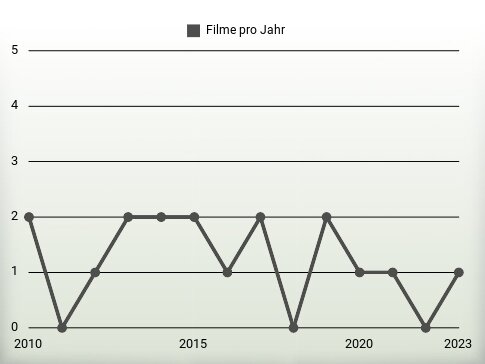 Filme pro Jahr