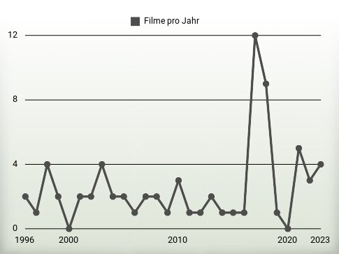 Filme pro Jahr