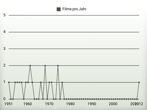 Filme pro Jahr