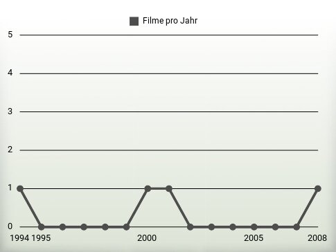 Filme pro Jahr