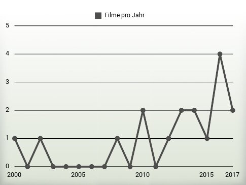 Filme pro Jahr