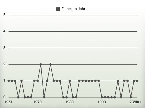 Filme pro Jahr